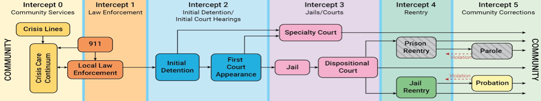 sequential intercept model - see desciption below sequential intercept model - see desciption below